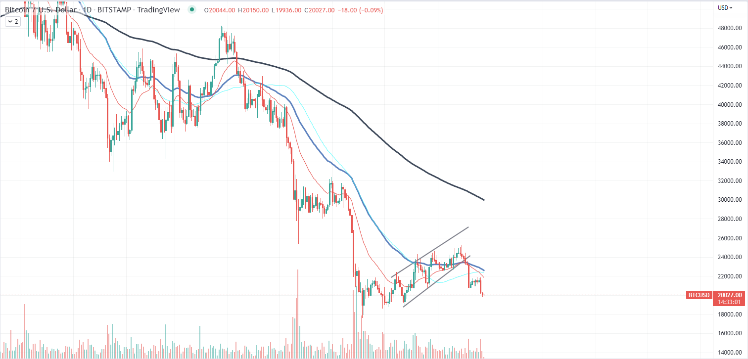 Графік BTC