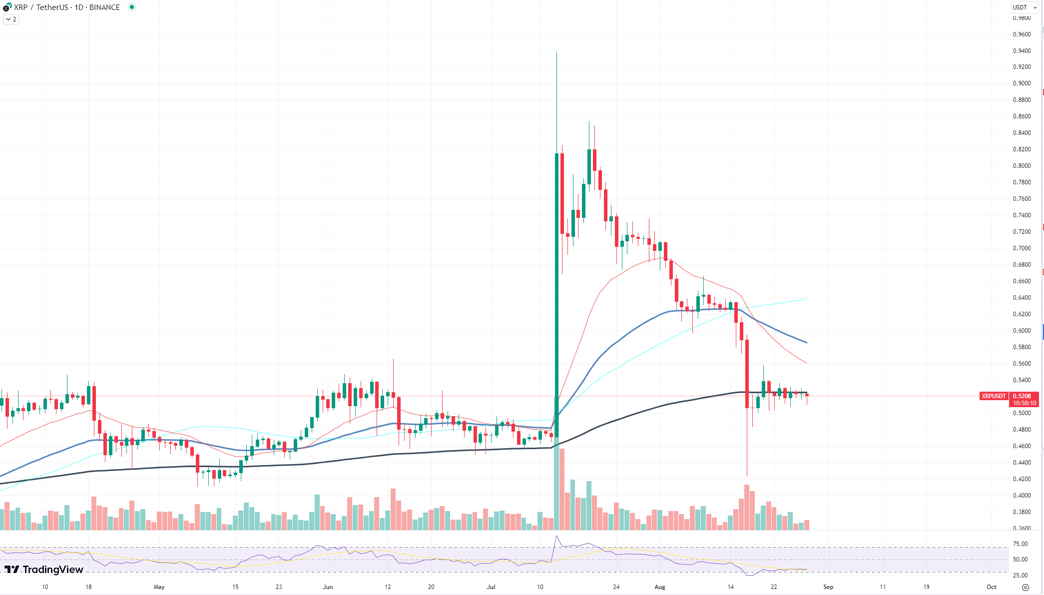 XRP chart