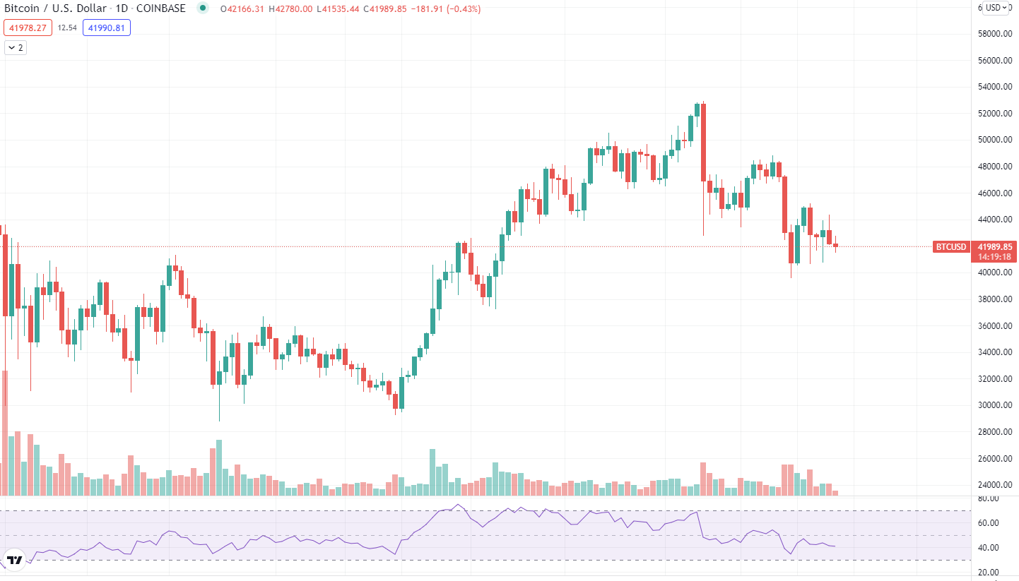 Bitcoin Daily Chart