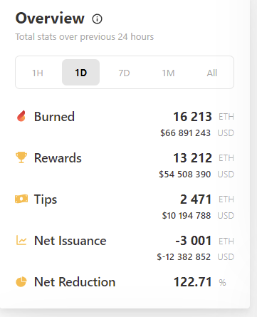 Ethereum issuance 