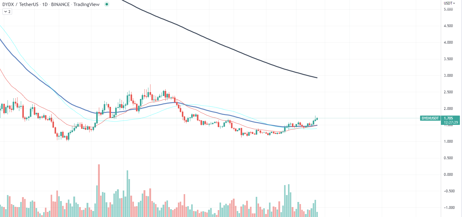 dYdX chart