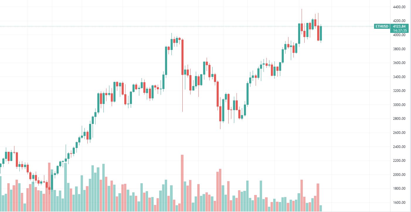 Ethereum Daily Chart