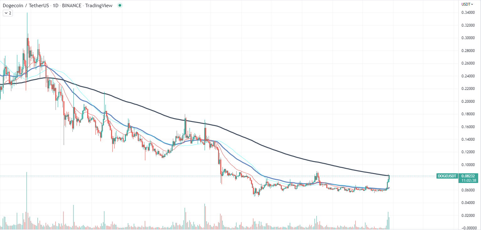 Graficul Dogecoin