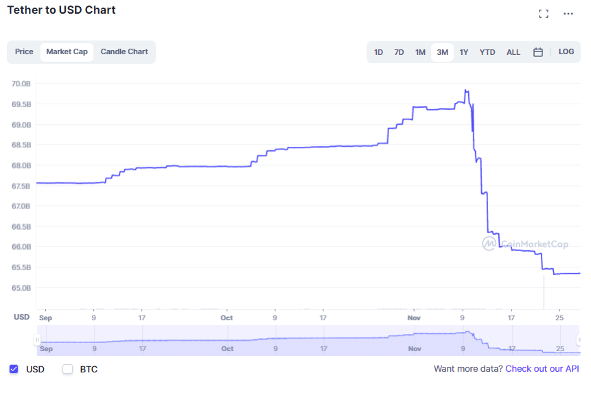 USDC and Tether Are Plunging, Here's Reason Why