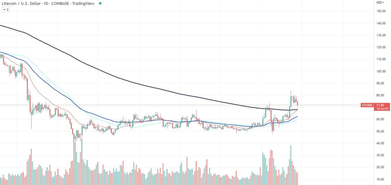 Grafik Litecoin