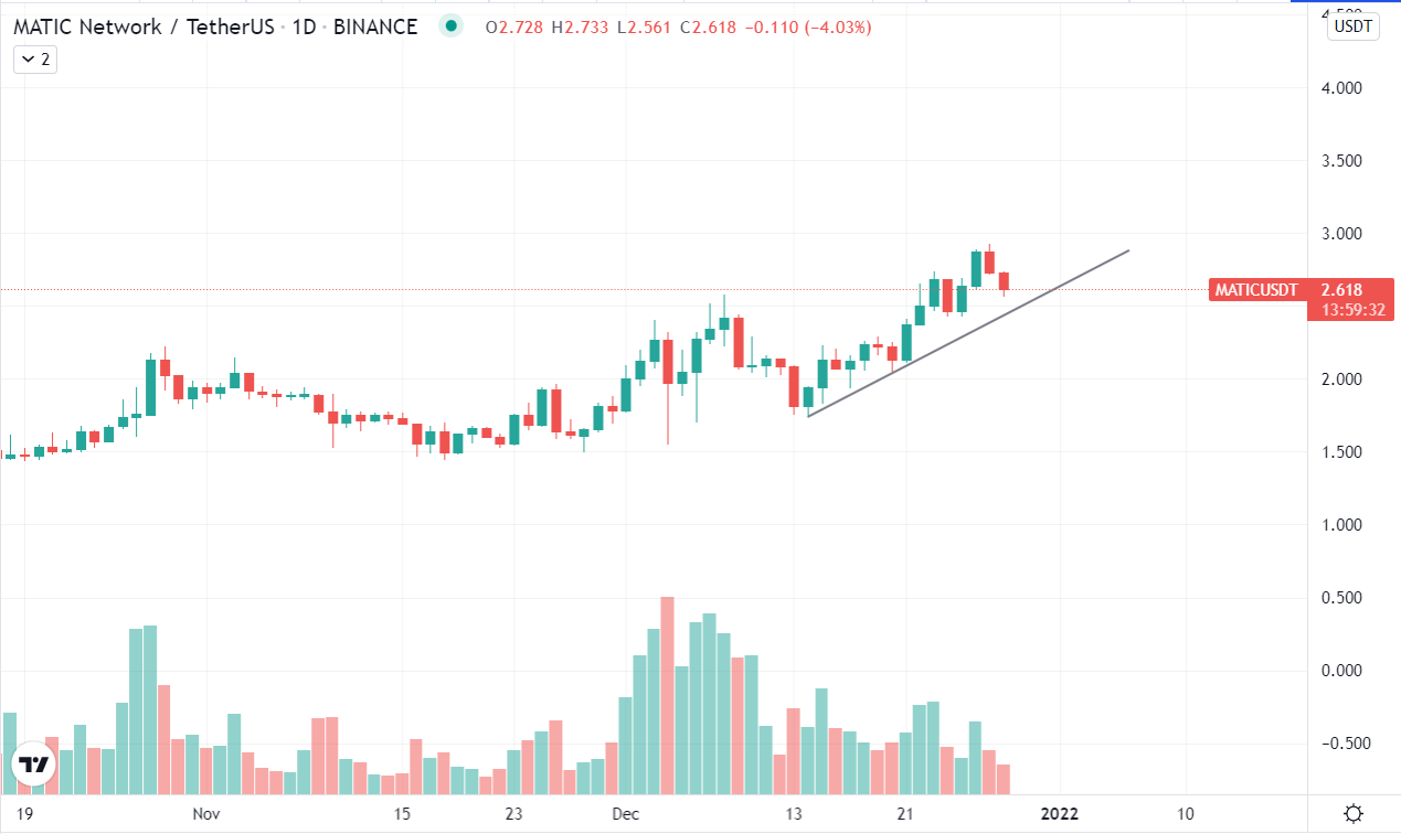 Matic Daily Chart