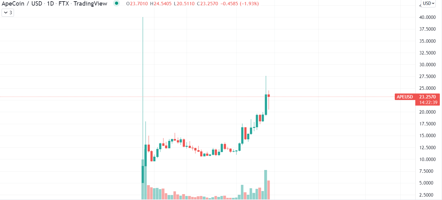 GMT, APE Carrying Cryptocurrency Market As Total Volume Reaches $6.2 Billion. Source: TradingView