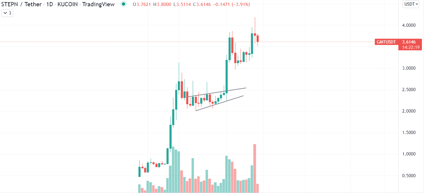 GMT, APE Carrying Cryptocurrency Market As Total Volume Reaches $6.2 Billion. Source: TradingView