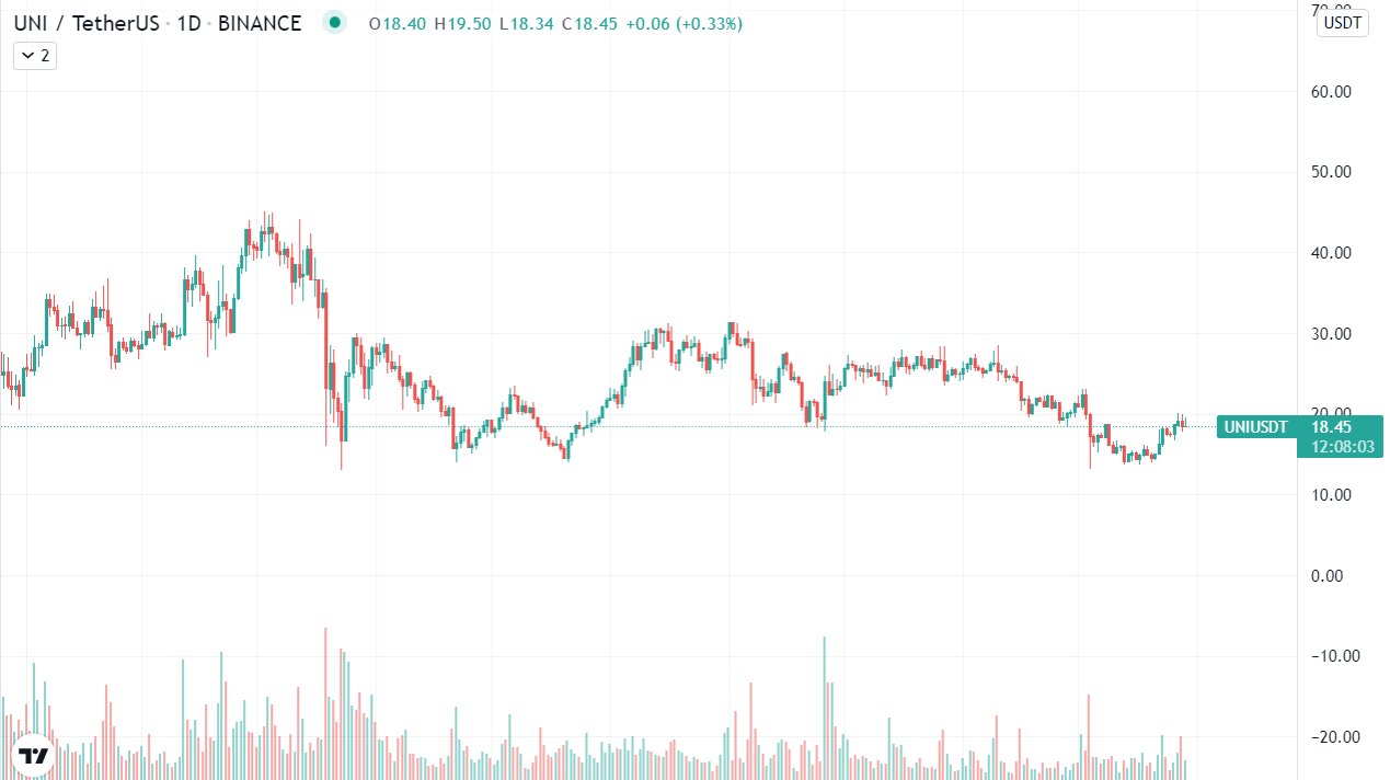 Uniswap Market Data