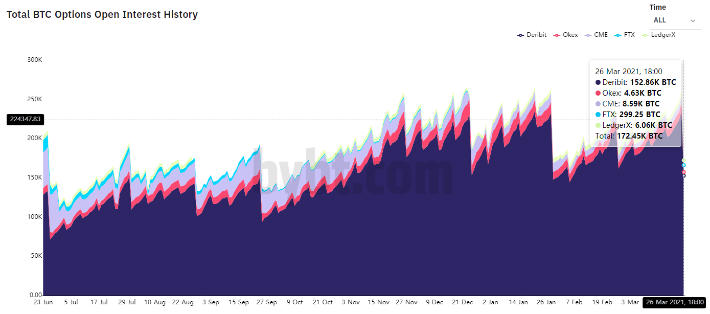 Bitcoin Reclaims 54K as 6 Billion Worth of Options Expire
