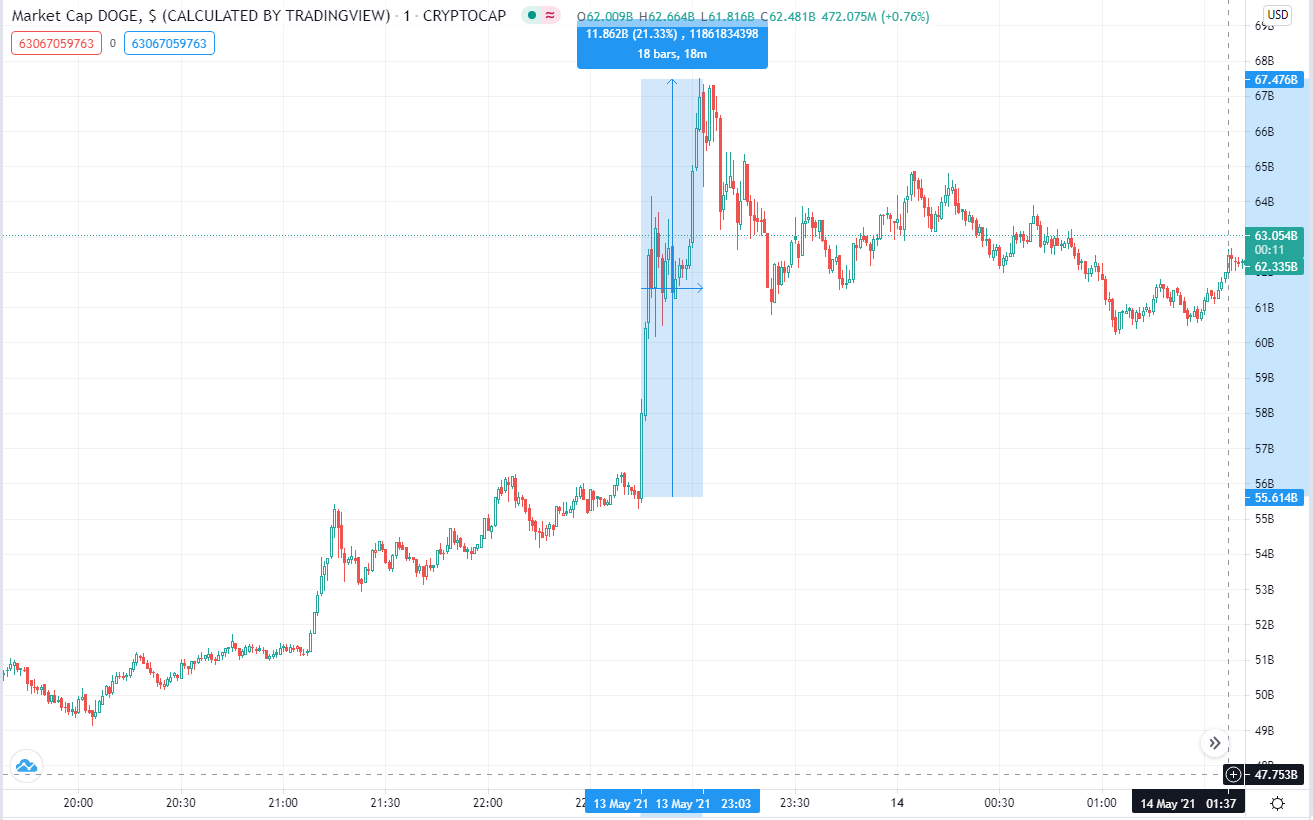 Elon Musk Working to Improve Dogecoin's Efficiency as ...