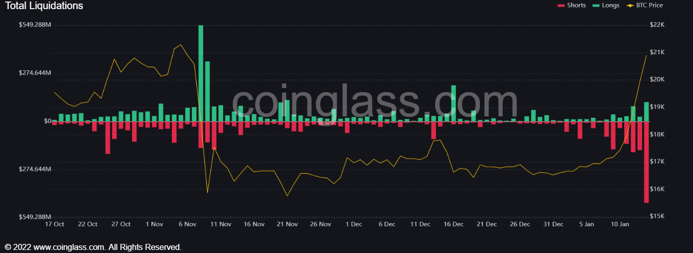 1,21 miliardi di dollari persi dagli orsi delle criptovalute negli ultimi sette giorni