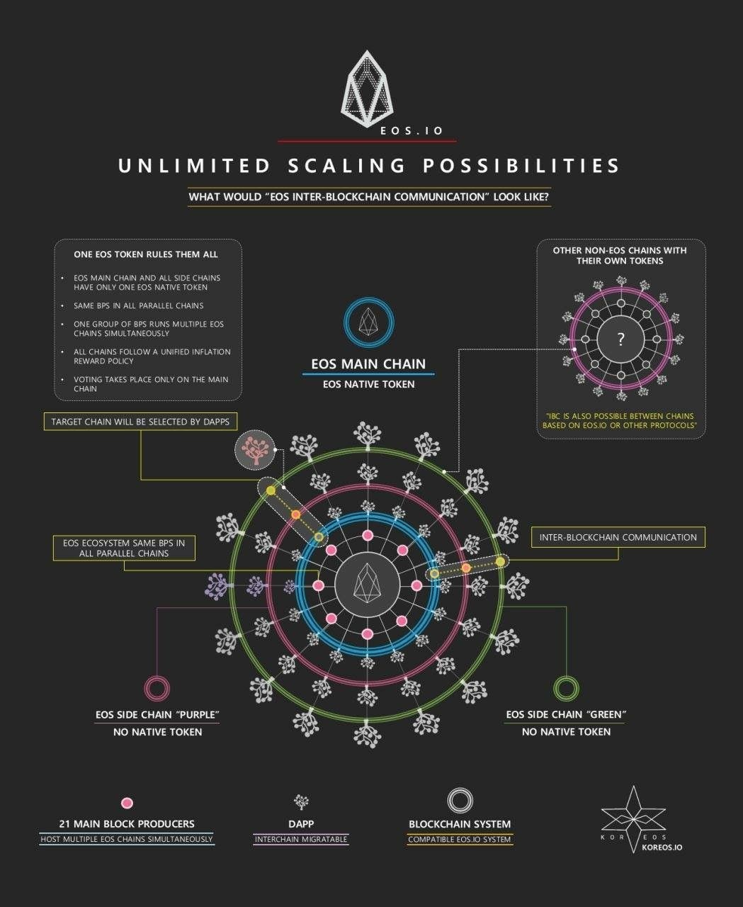 EOS unlimited scaling possibilities