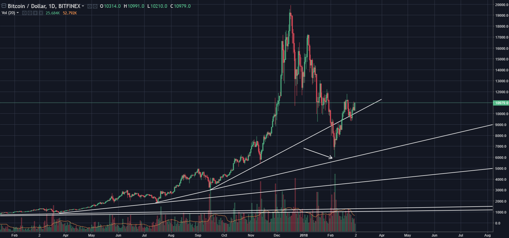  Bitcoin Price Downward Trend Over As Spring Arrives, What’s Next?