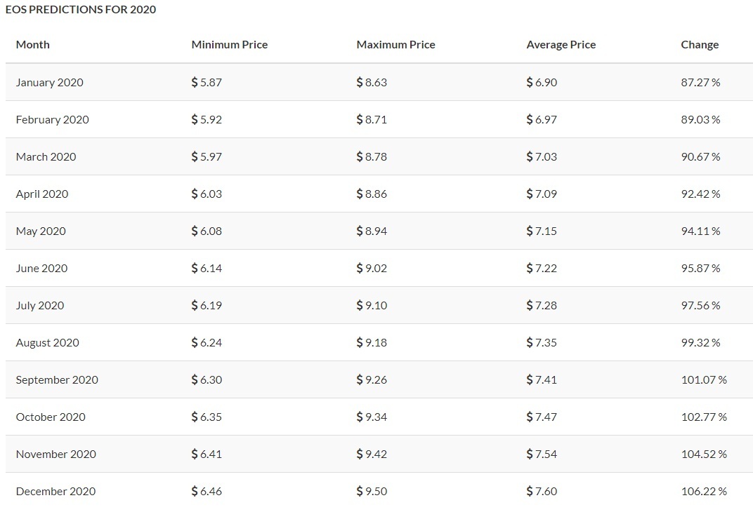 EOS Price Analysis: How Much Might EOS Cost in 2019-20-25?