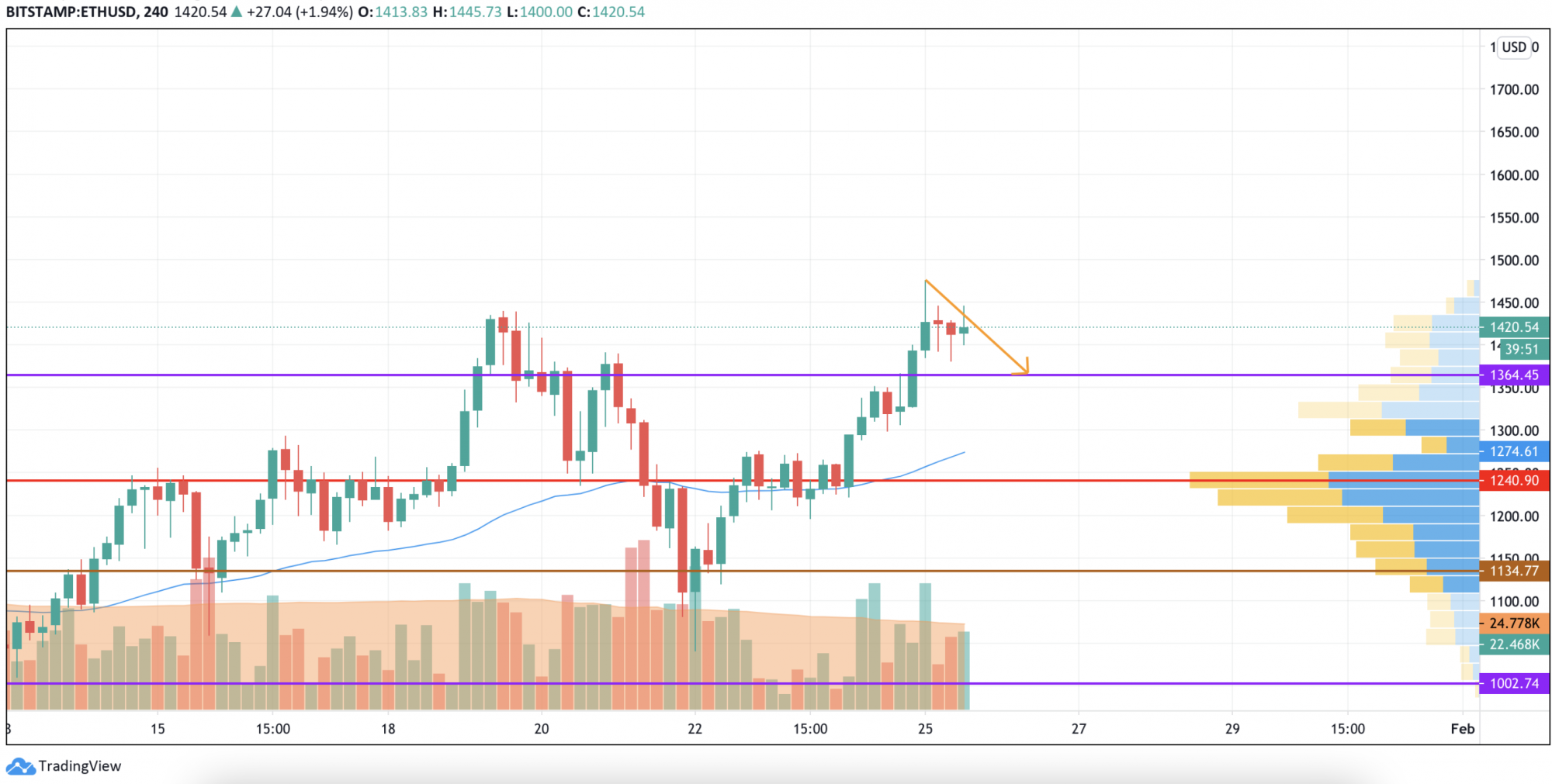 eth price january 2017