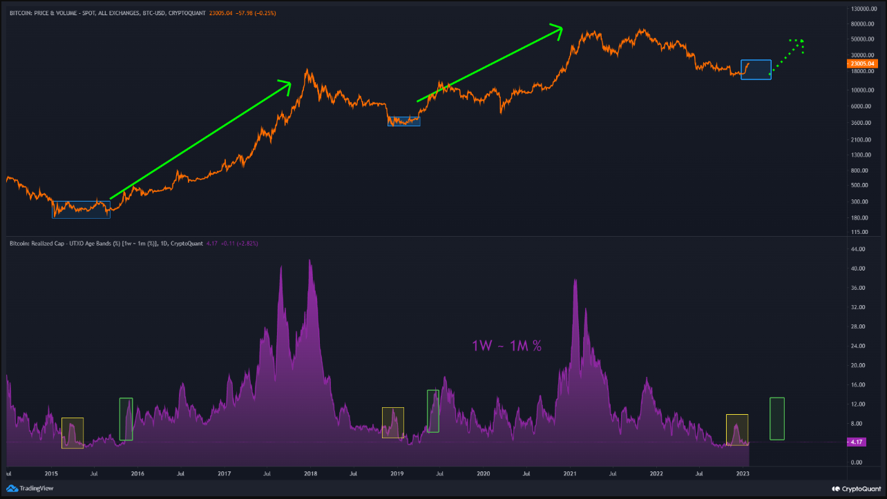 Диаграмма BTC