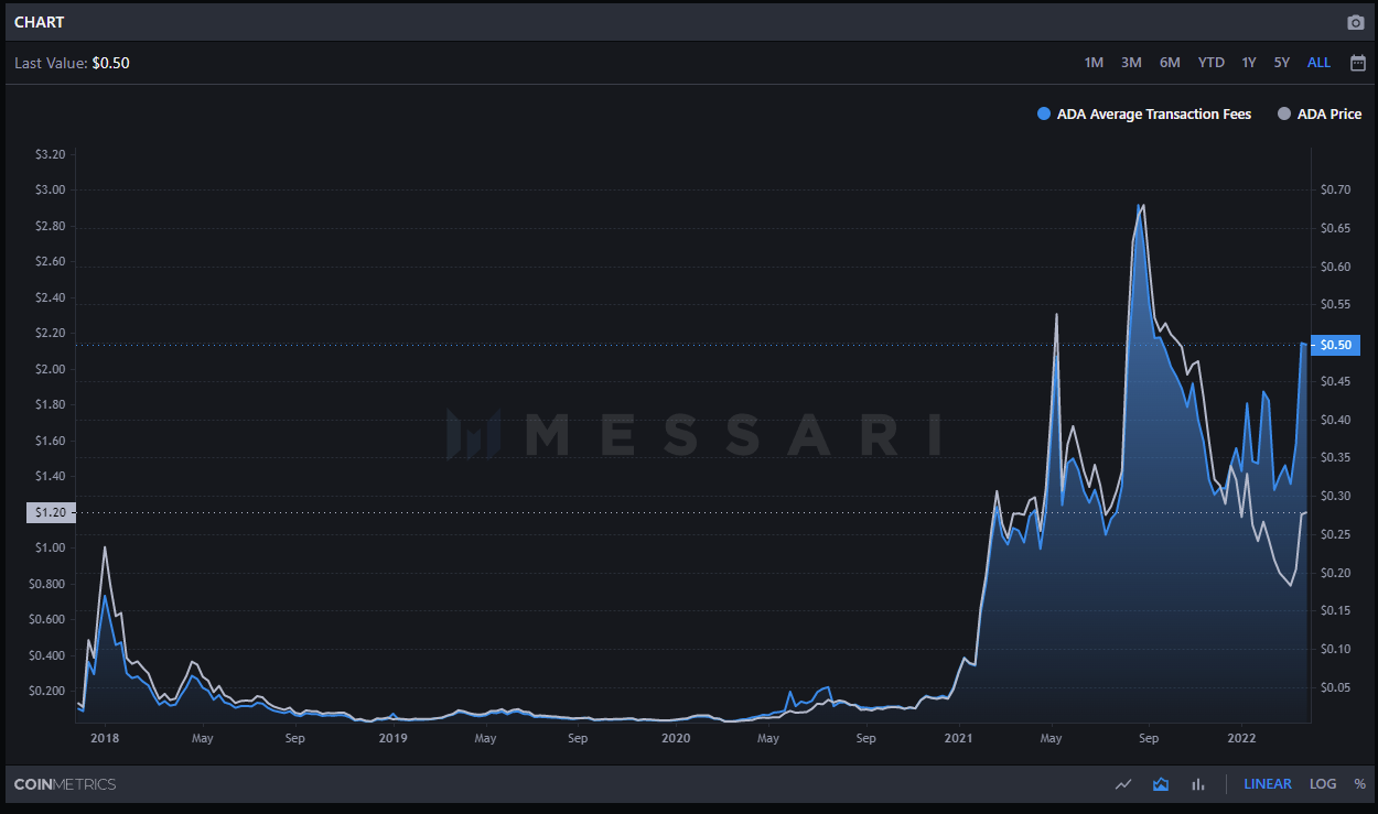 Messari data