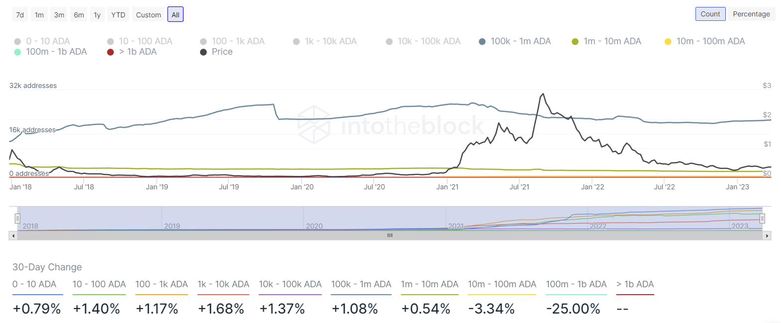 Cardano data