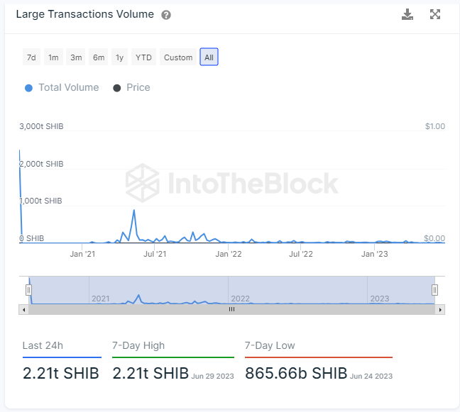 Shiba Inu Large Transactions Volume
