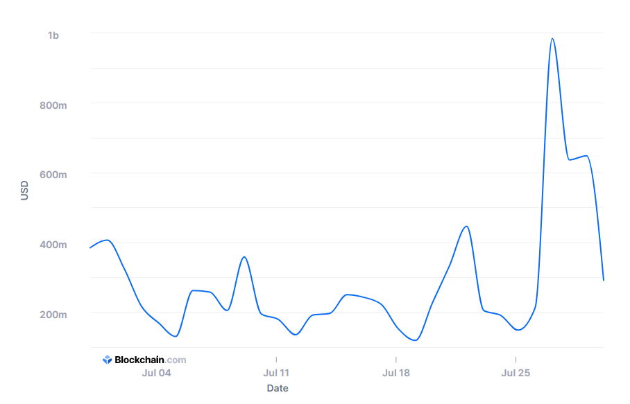 Bitcoin Volume