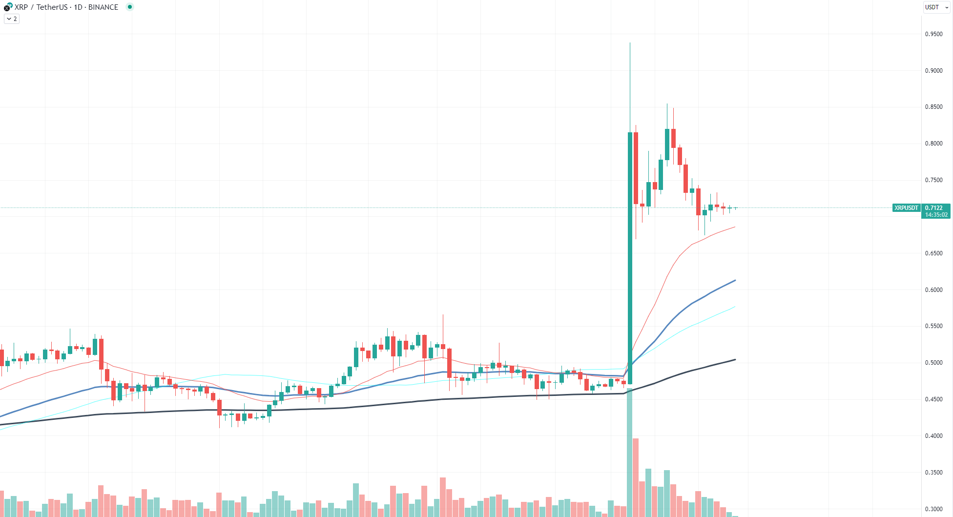 XRP chart