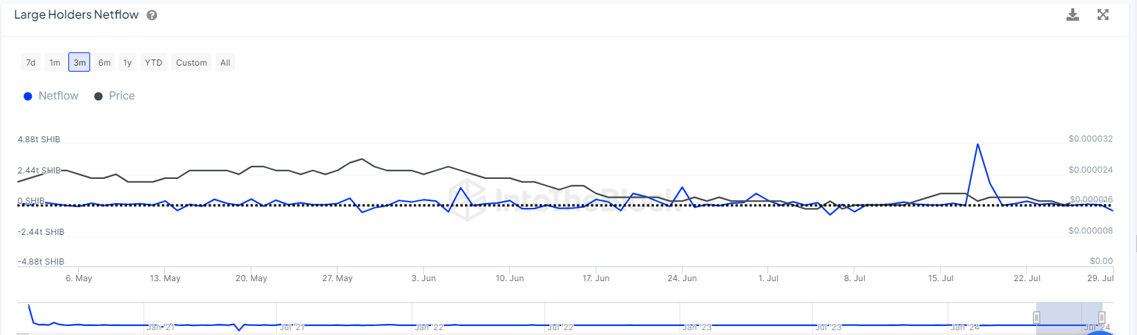 Los flujos de red de Shiba Inu se disparan un 1,245 % en medio de la liquidación del mercado de criptomonedas