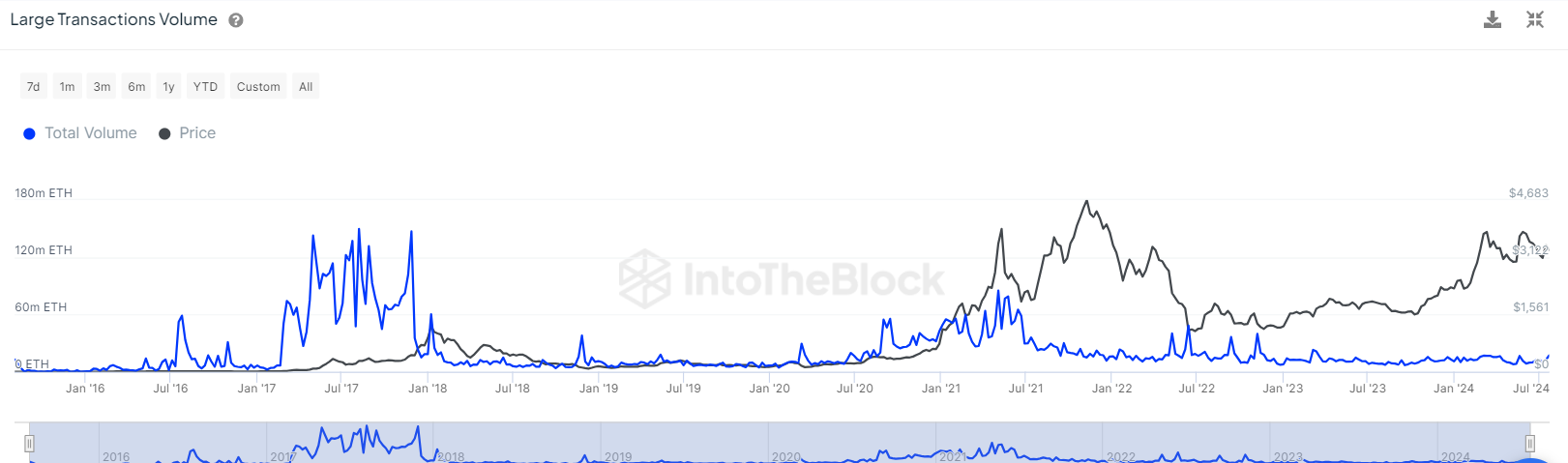 Ethereum (ETH) aumenta un 449% en una sorprendente actividad de ballenas en medio de la caída del mercado