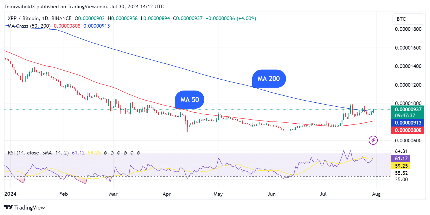 XRP se desacopla do Bitcoin em uma reversão épica de preços: detalhes