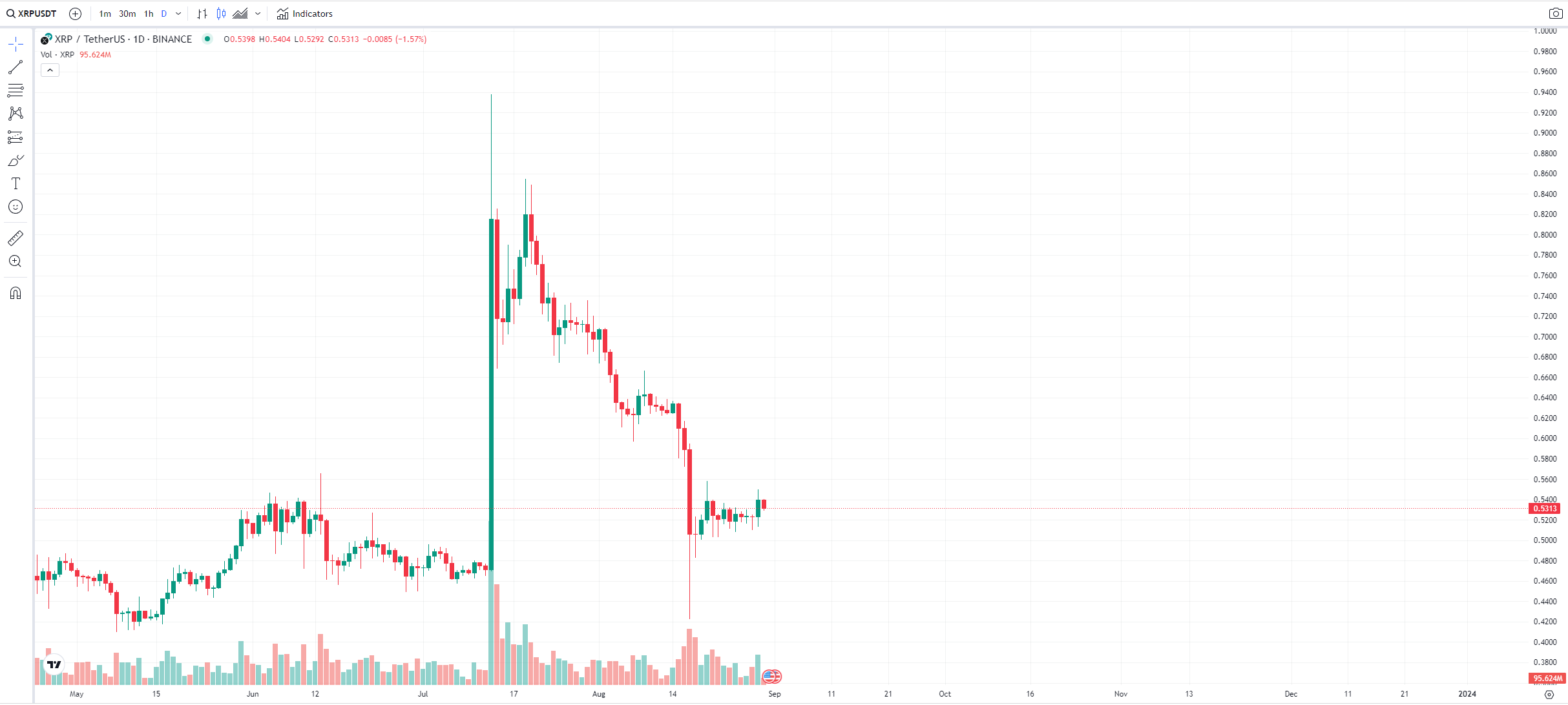 XRP chart