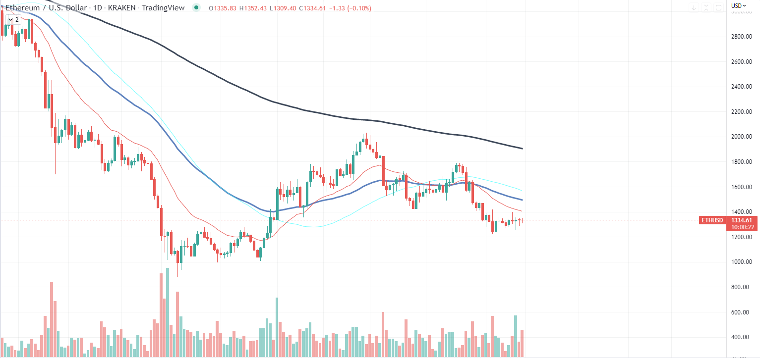 Ethereum Chart