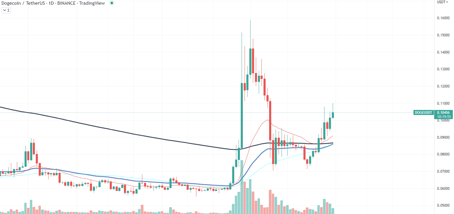 Dogecoin-Diagramm