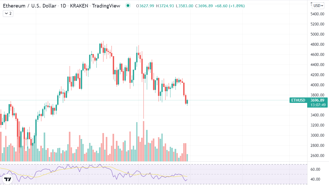 Ethereum Daily Chart