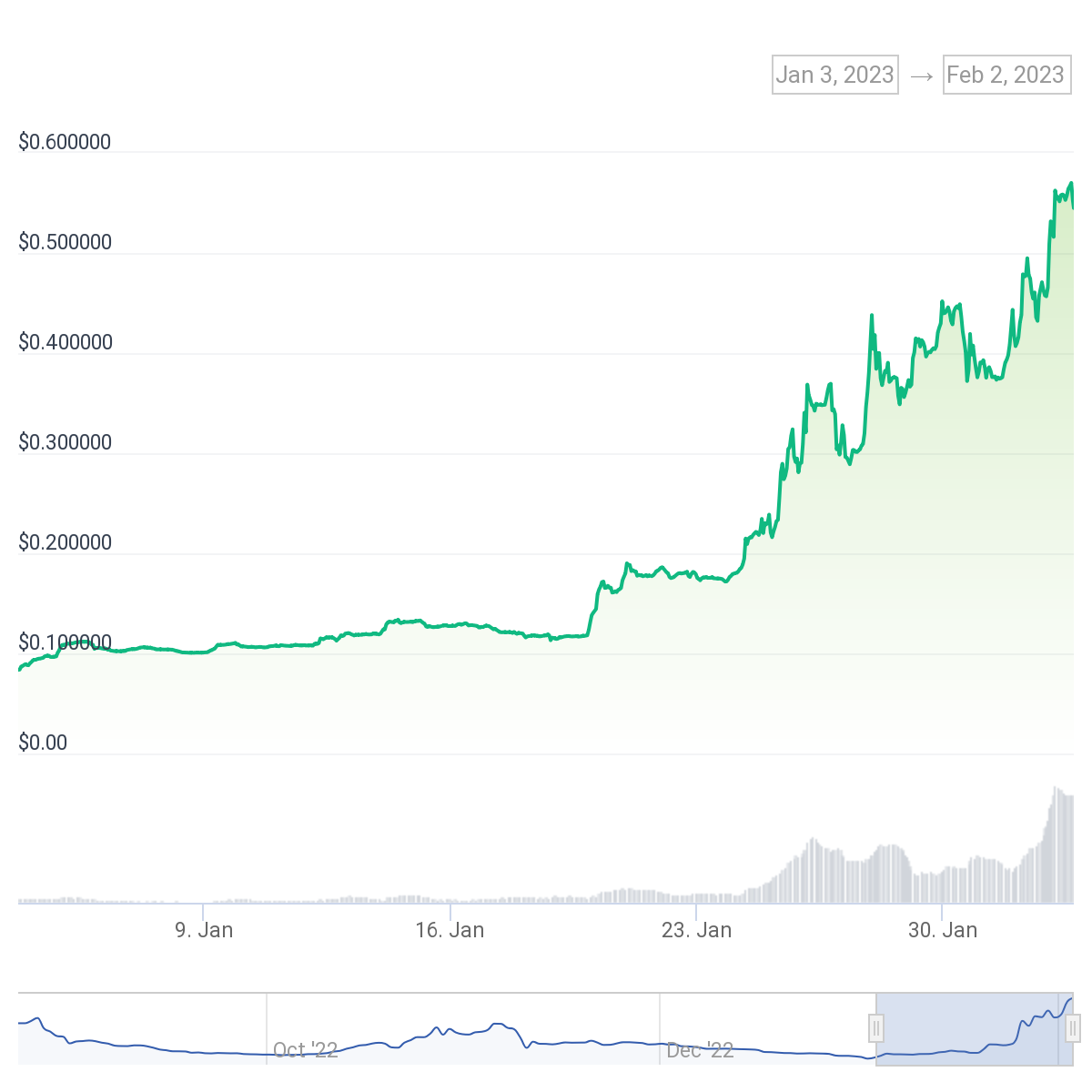 CANTO recupera del 720% in un mese