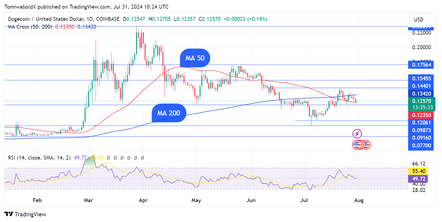 시장 하락 중 10억 달러 규모의 Dogecoin: 무슨 일이 일어나고 있는지 살펴보겠습니다.