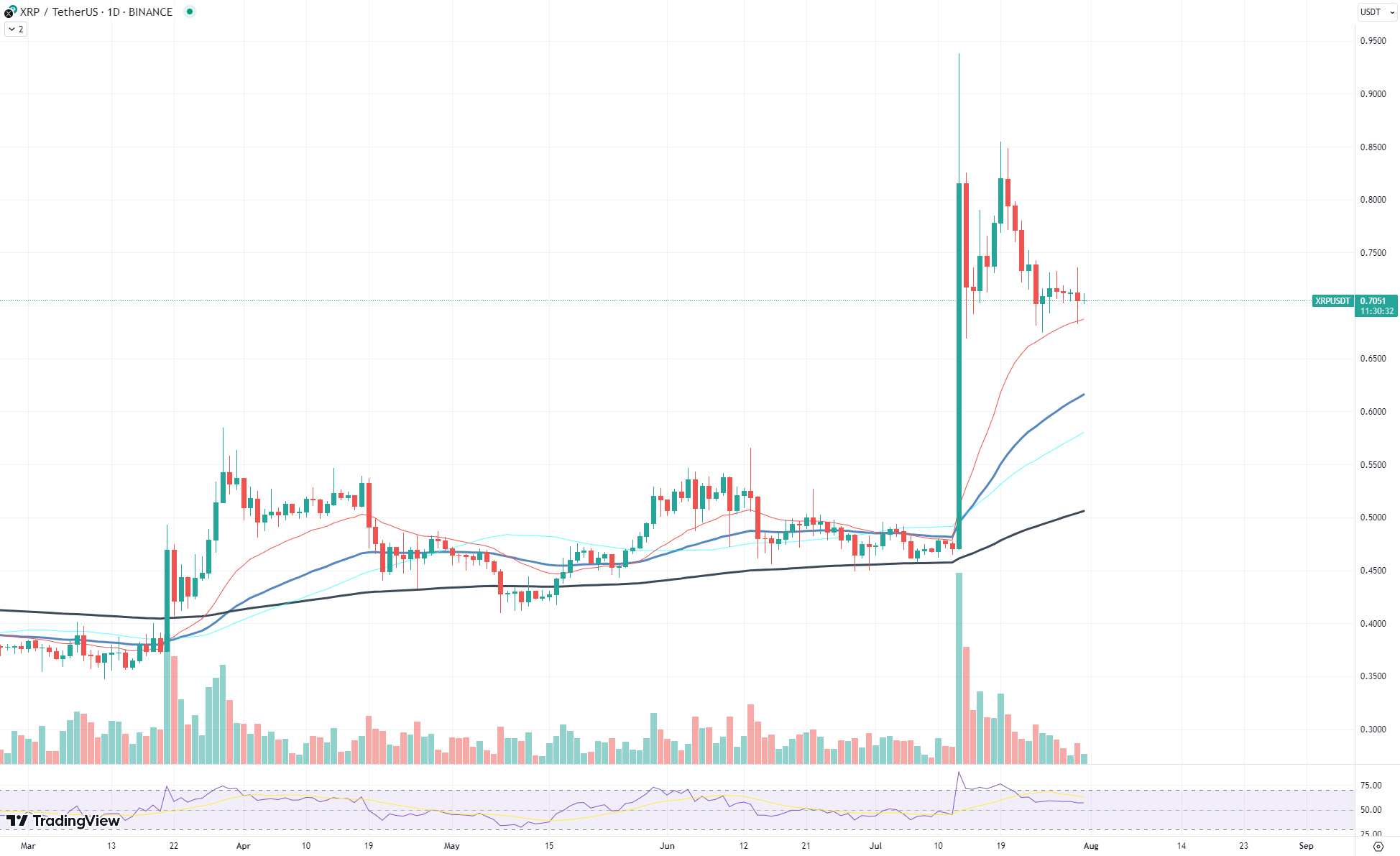 XRP chart