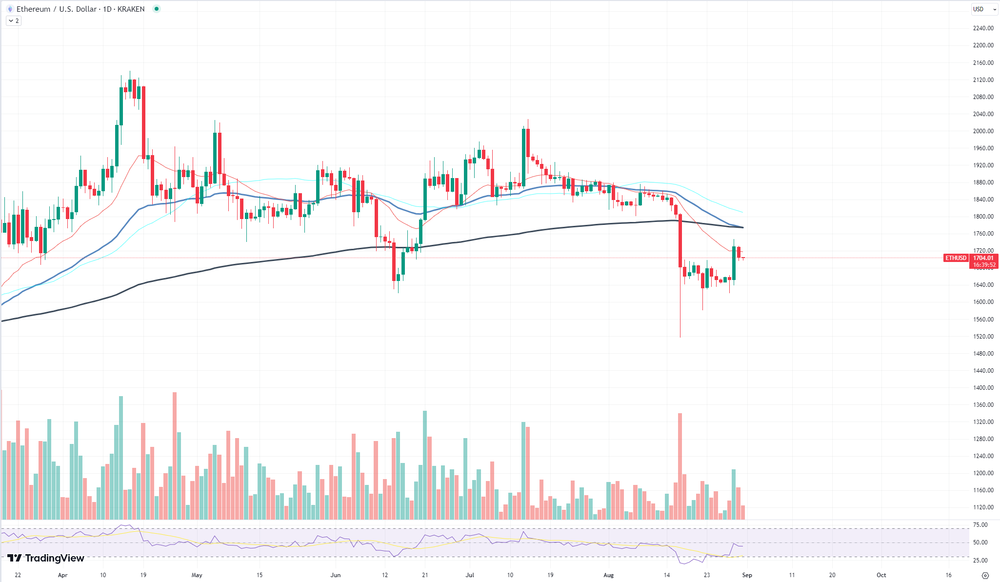 Ether chart