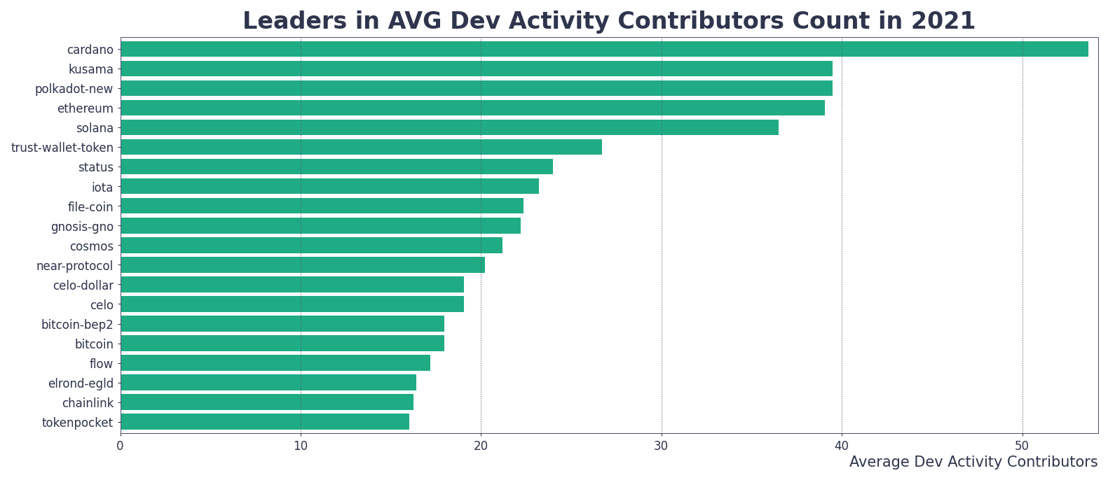 AVG Dev Activity Contributors Count in 2021