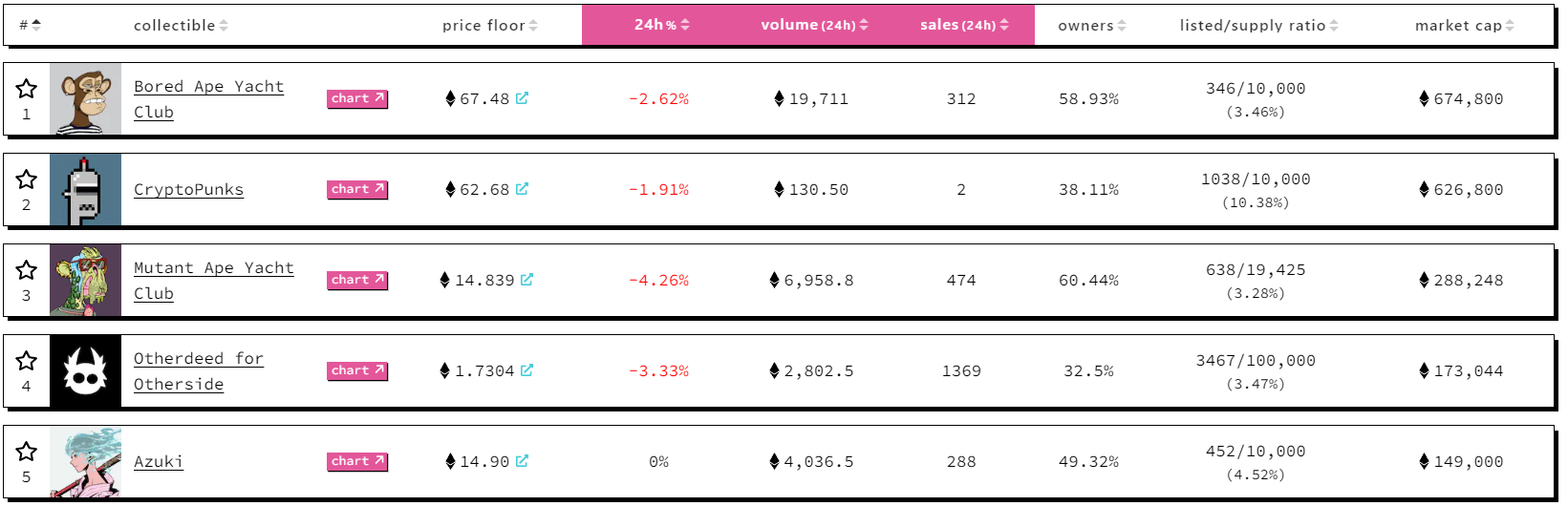 The floor prices of the best NFT collections are in red