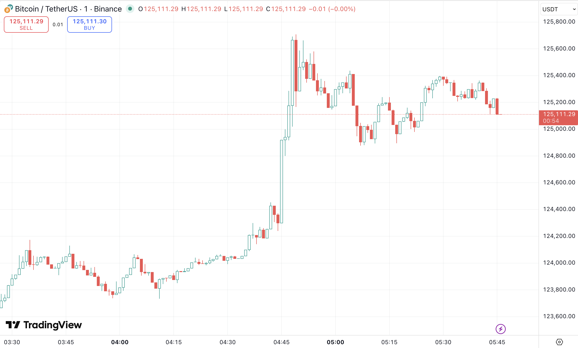 BTC/USDT 
