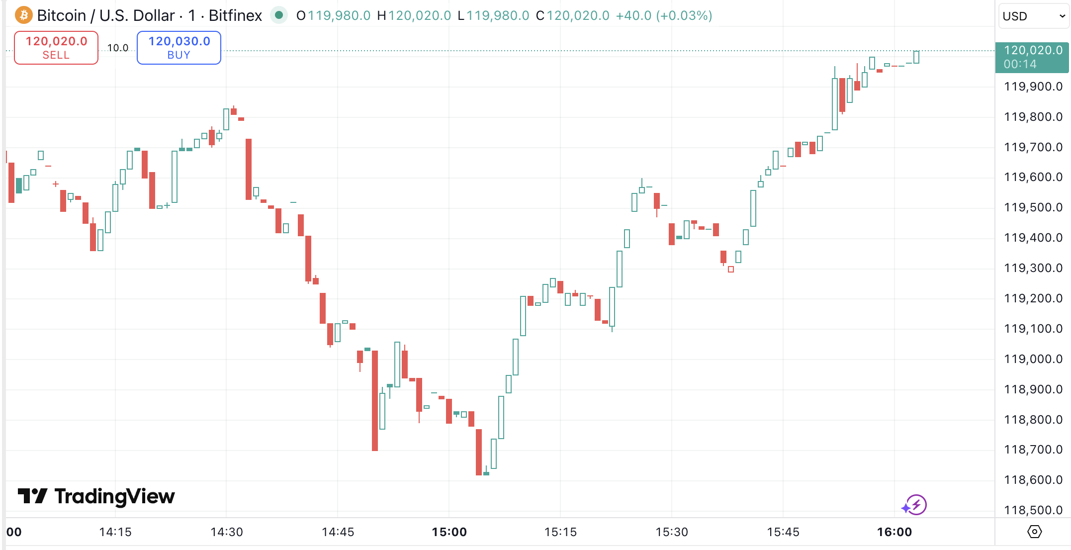 https://www.tradingview.com/chart/yAgtHh3T/?symbol=BITSTAMP%3ABTCUSD