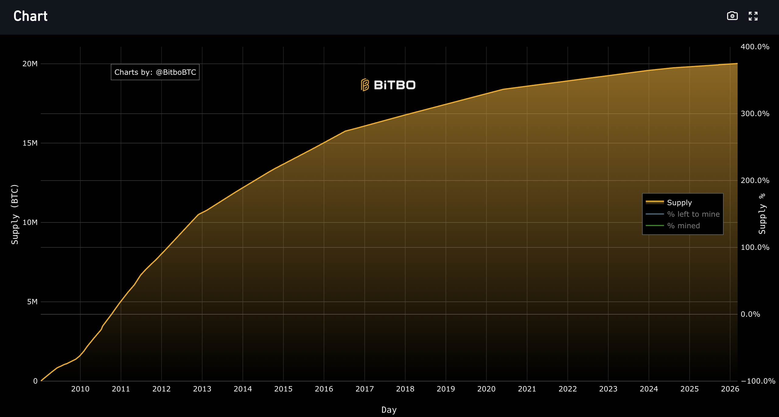 https://charts.bitbo.io/circulating-supply/?from=article-links
