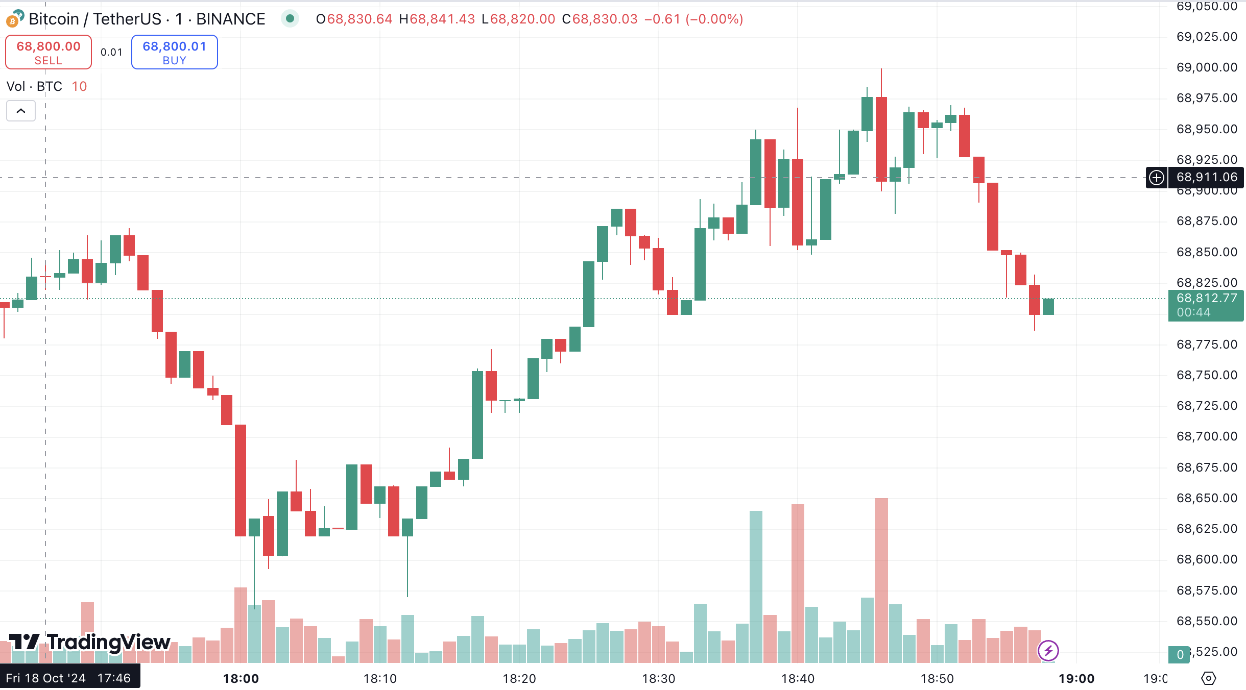 비트코인(BTC)이 69,000달러를 돌파했습니다. 155% 랠리가 가능할까?