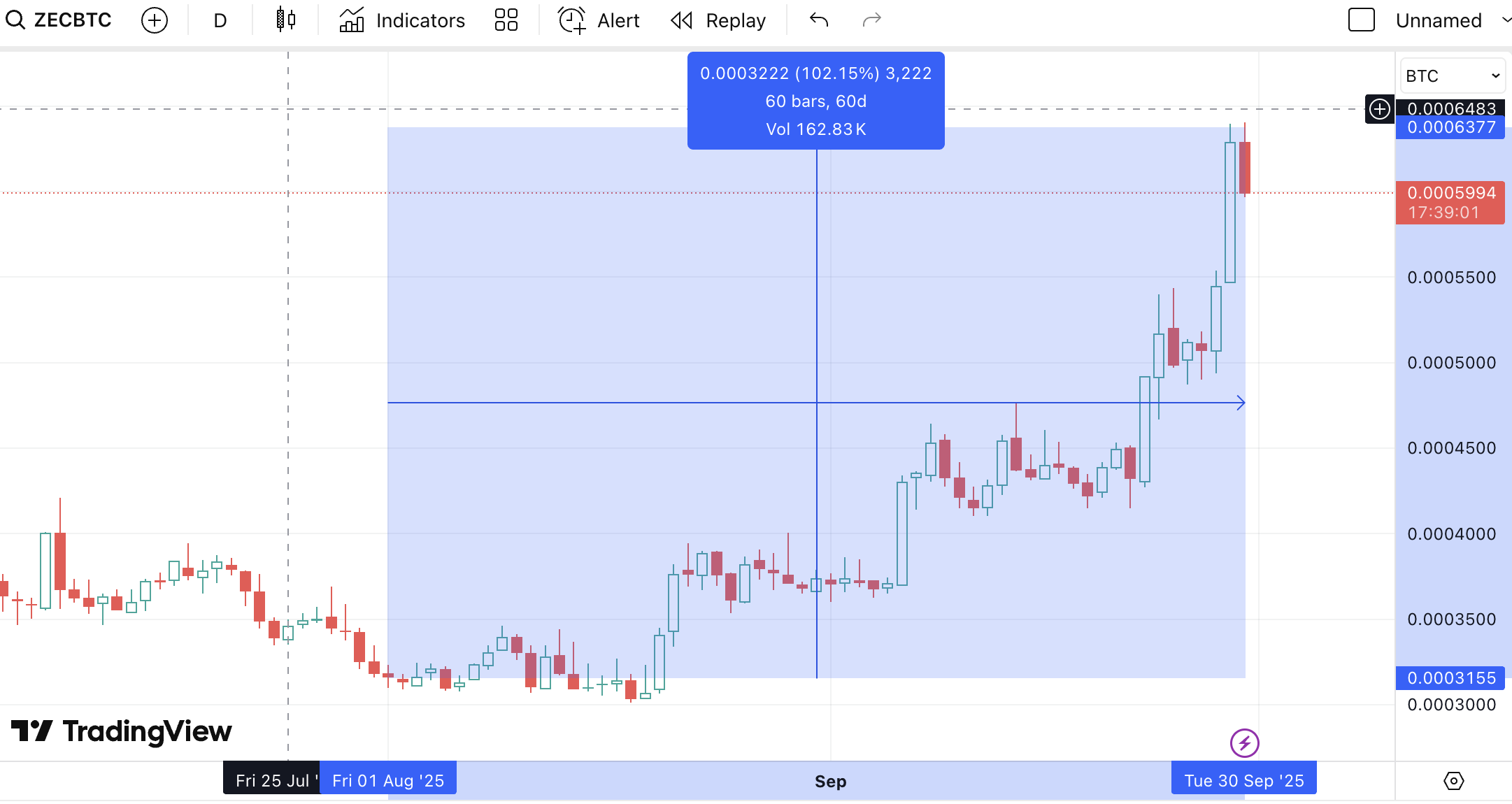 https://www.tradingview.com/chart/yAgtHh3T/?symbol=BINANCE%3AZECUSDT