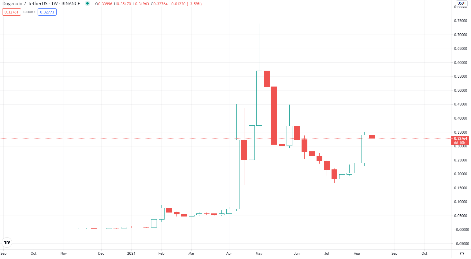 Dogecoin