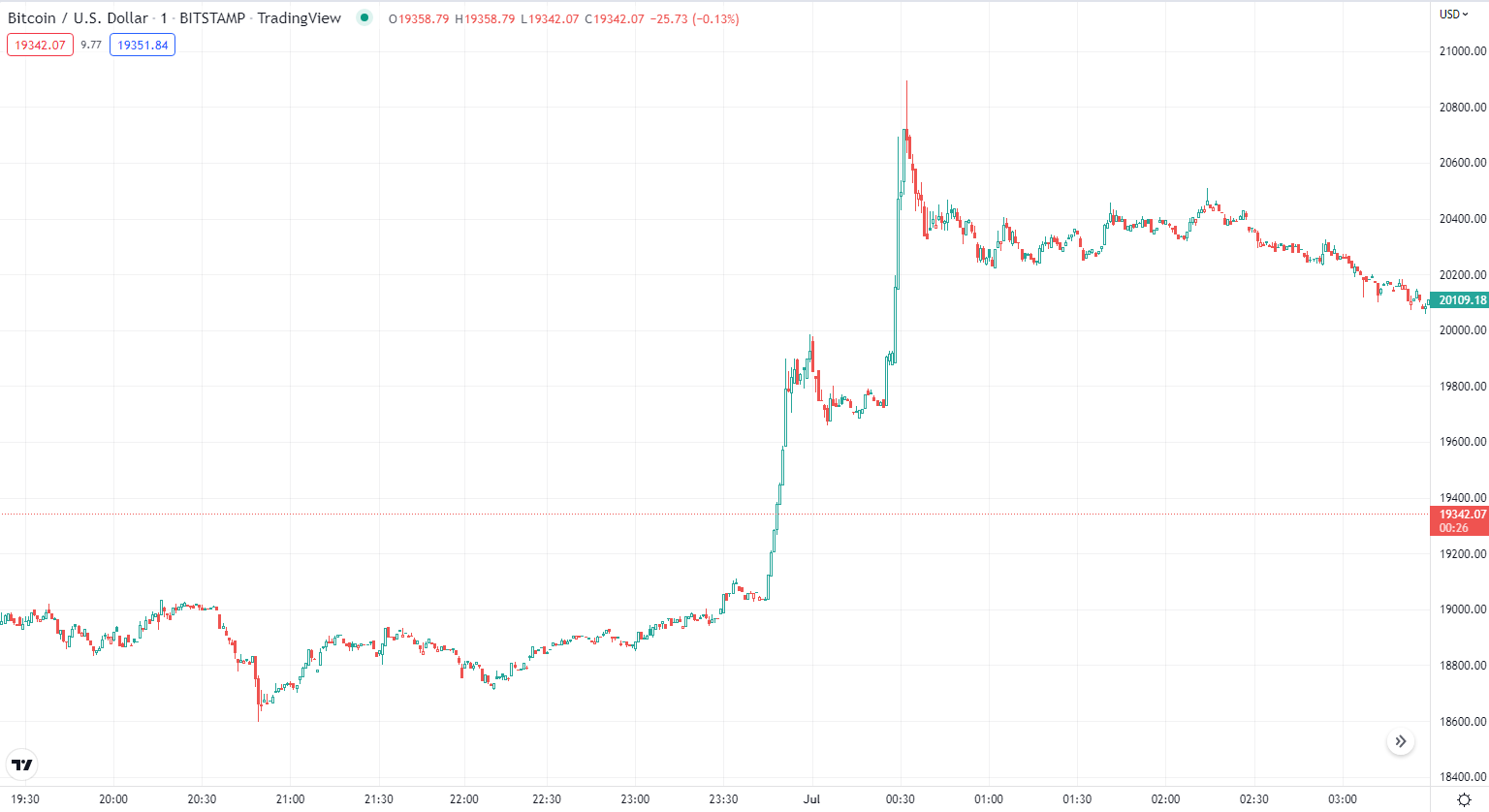 BTC អ