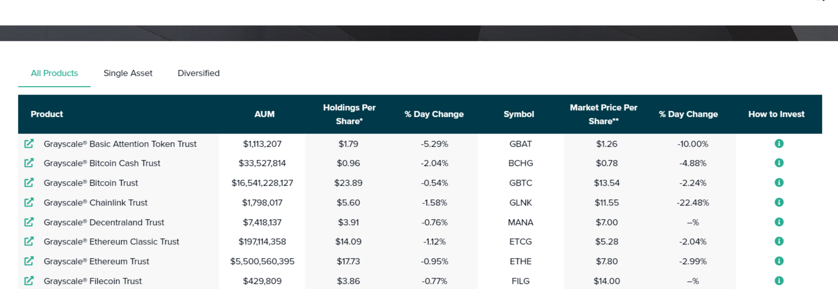 Grayscale won't be reporting its FIL trust with SEC