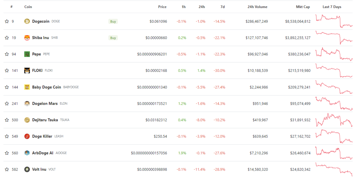 FLOKI becomes the only top meme coin in green