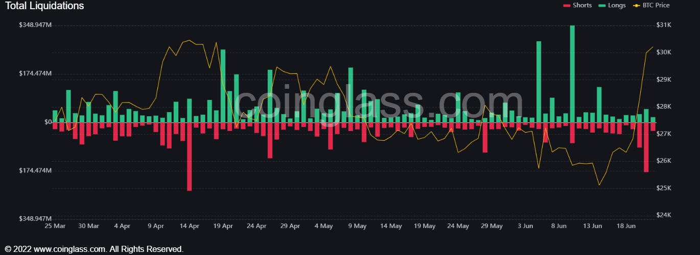 $100 Million in Bitcoin (BTC) Positions Liquidated in Most Painful Session  for Bears in Months