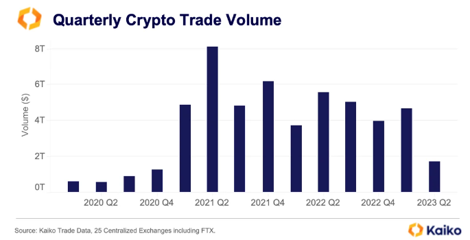 Binance (BNB) loses 70% of its spot trading volume